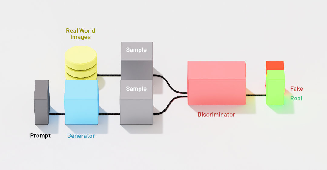 Infografik für das Generator Diskriminator Modell der generativen AI